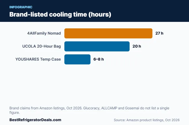 Bar chart: Brand-listed cooling time (hours)