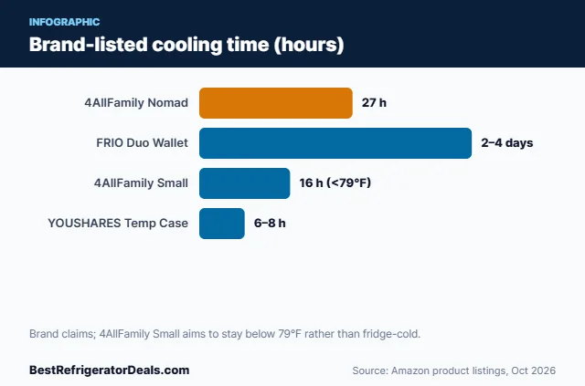 Bar chart: Brand-listed cooling time (hours)