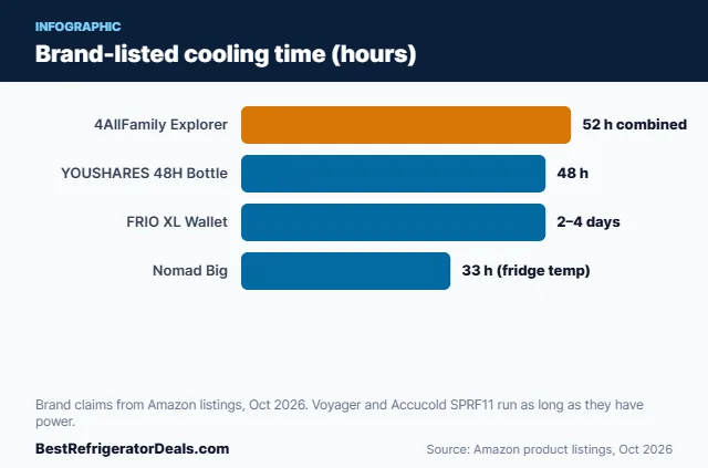 Bar chart: Brand-listed cooling time (hours)