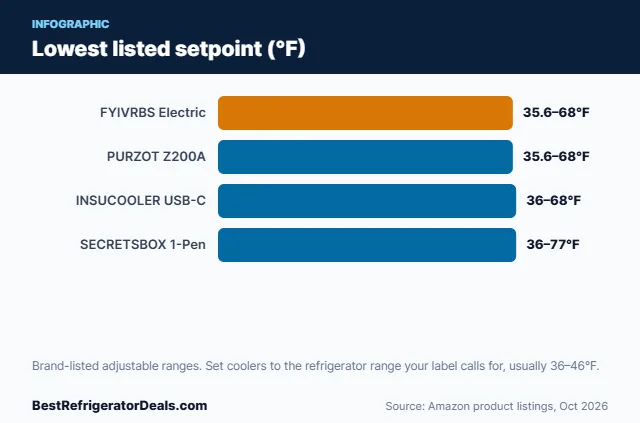 Bar chart: Lowest listed setpoint (°F)