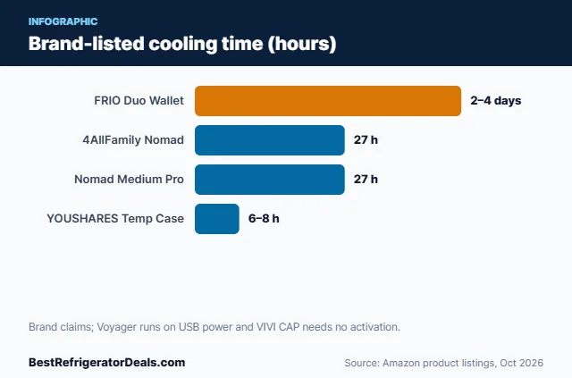 Bar chart: Brand-listed cooling time (hours)