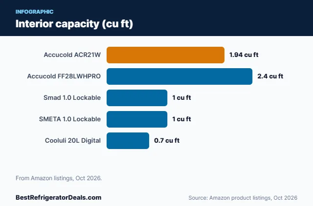 Bar chart: Interior capacity (cu ft)