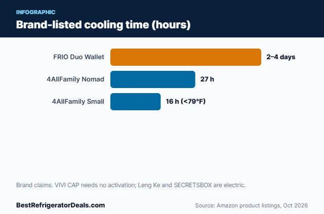 Bar chart: Brand-listed cooling time (hours)
