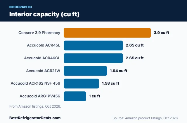 Bar chart: Interior capacity (cu ft)