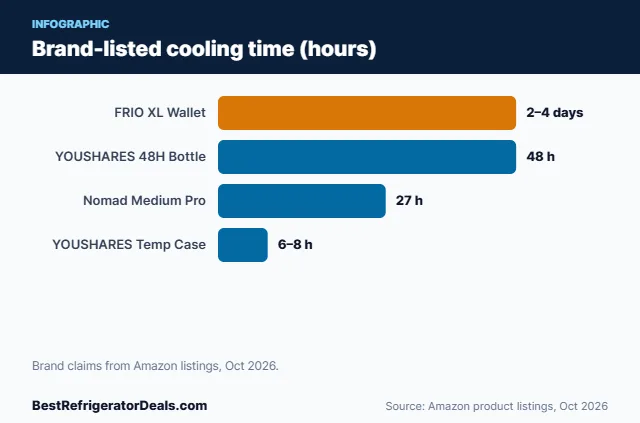Bar chart: Brand-listed cooling time (hours)