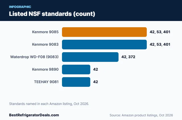 Bar chart: Listed NSF standards (count)
