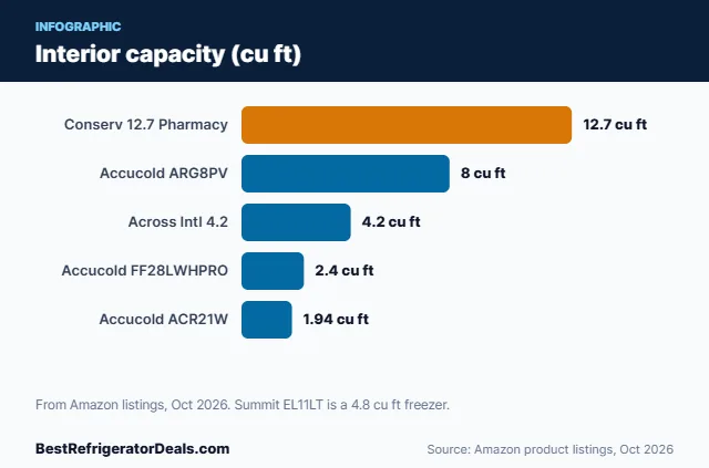 Bar chart: Interior capacity (cu ft)