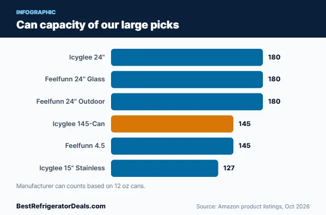 Bar chart of capacity for six large beverage refrigerators