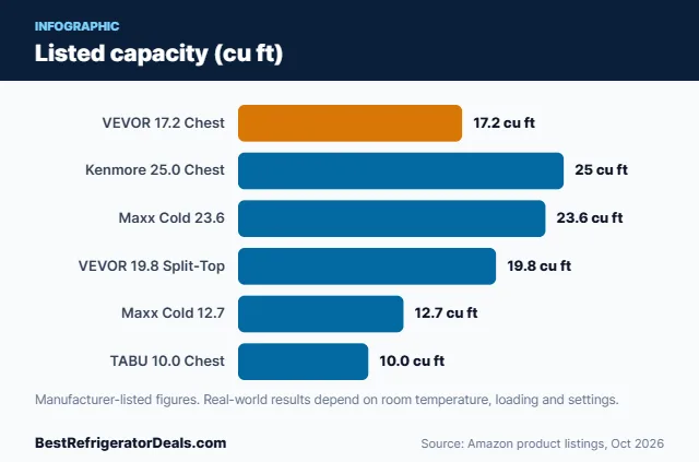 Bar chart: Listed capacity (cu ft)