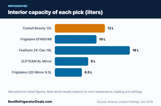 Bar chart: Interior capacity of each pick (liters)
