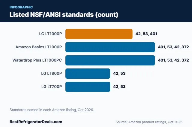 Bar chart: Listed NSF/ANSI standards (count)