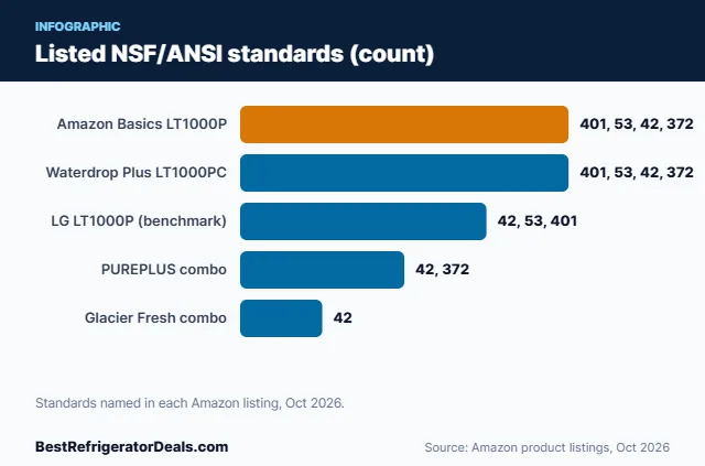 Bar chart: Listed NSF/ANSI standards (count)