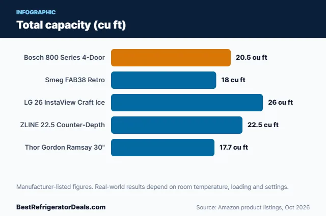 Bar chart: Total capacity (cu ft)