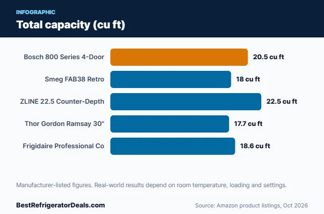 Bar chart: Total capacity (cu ft)