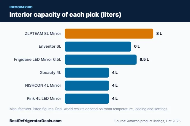 Bar chart: Interior capacity of each pick (liters)