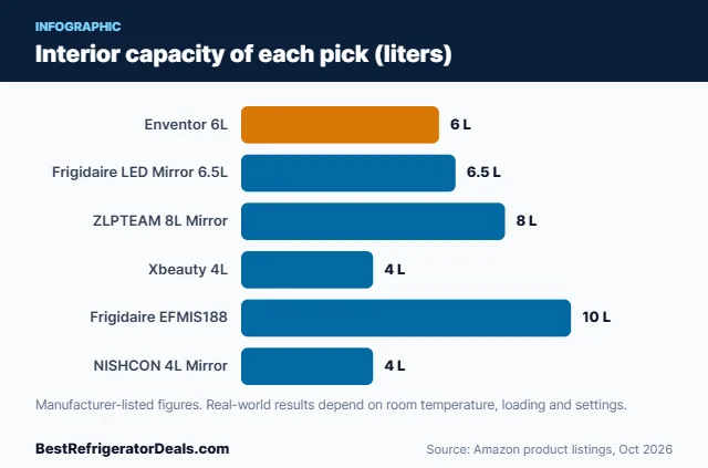 Bar chart: Interior capacity of each pick (liters)