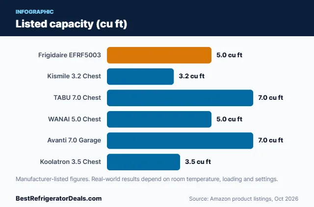 Bar chart: Listed capacity (cu ft)