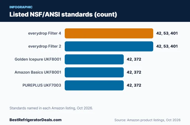Bar chart: Listed NSF/ANSI standards (count)