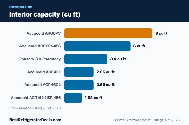 Bar chart: Interior capacity (cu ft)