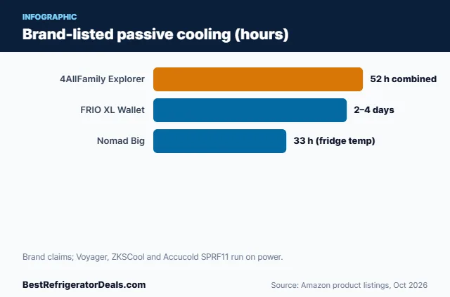 Bar chart: Brand-listed passive cooling (hours)