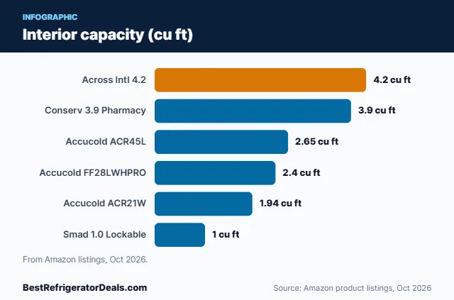 Bar chart: Interior capacity (cu ft)