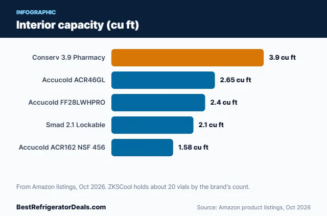 Bar chart: Interior capacity (cu ft)