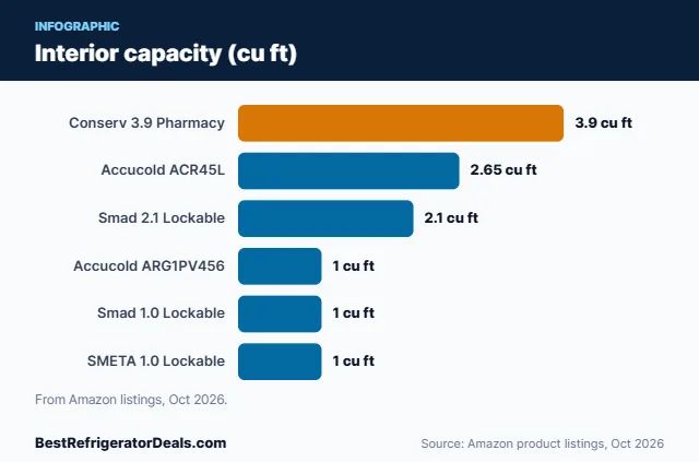 Bar chart: Interior capacity (cu ft)