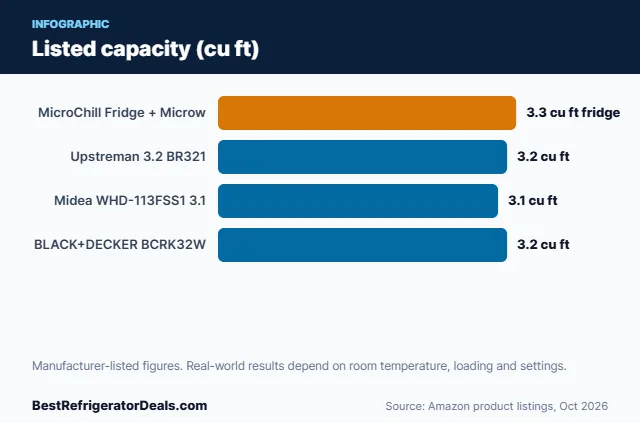 Bar chart: Listed capacity (cu ft)