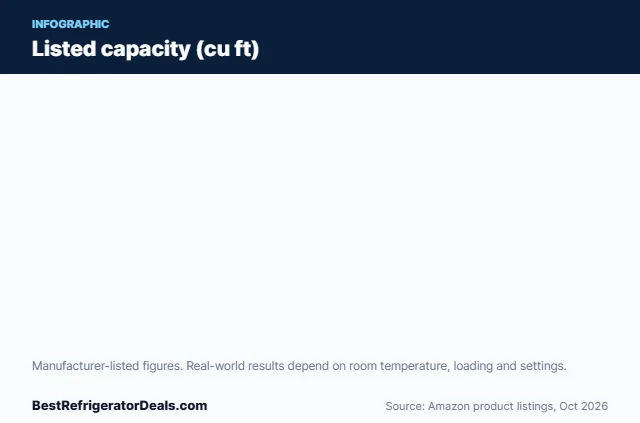 Bar chart: Listed capacity (cu ft)
