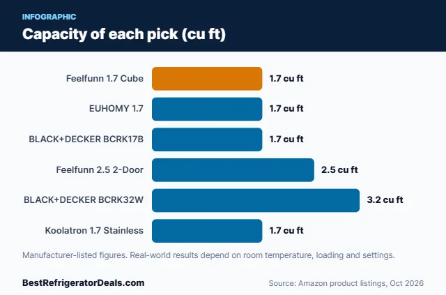 Bar chart: Capacity of each pick (cu ft)