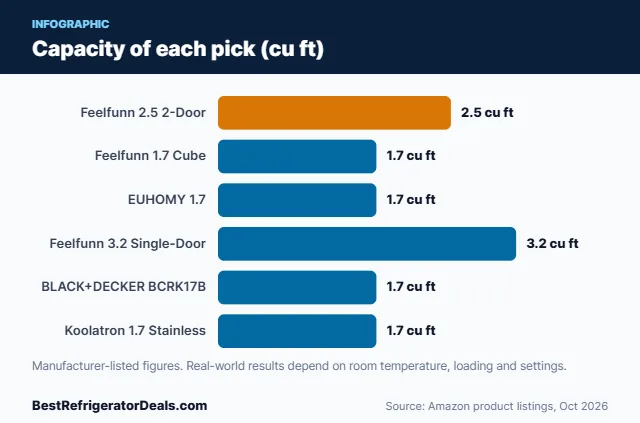 Bar chart: Capacity of each pick (cu ft)