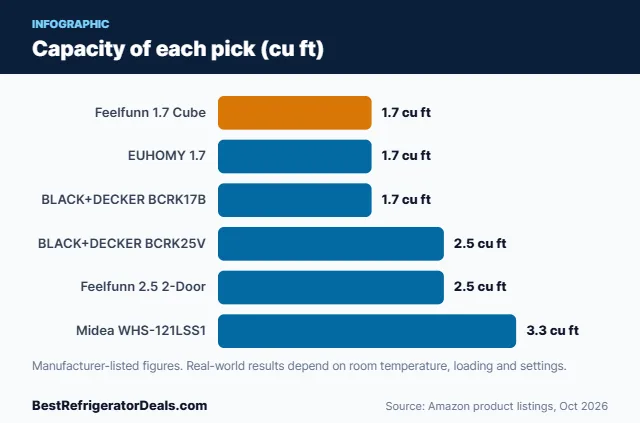 Bar chart: Capacity of each pick (cu ft)