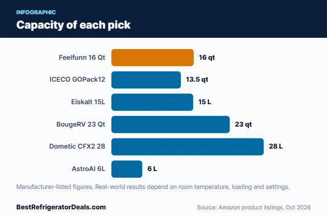 Bar chart: Capacity of each pick