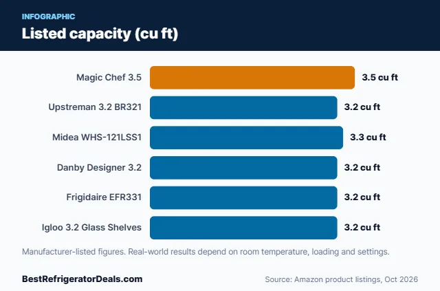 Bar chart: Listed capacity (cu ft)