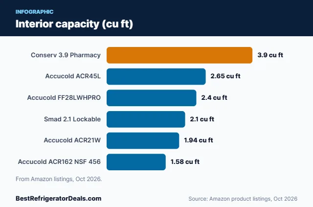 Bar chart: Interior capacity (cu ft)