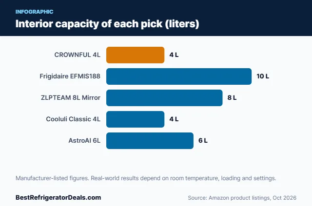 Bar chart: Interior capacity of each pick (liters)
