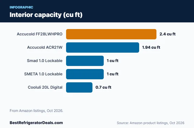 Bar chart: Interior capacity (cu ft)