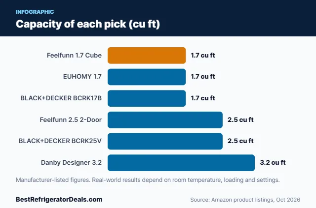 Bar chart: Capacity of each pick (cu ft)