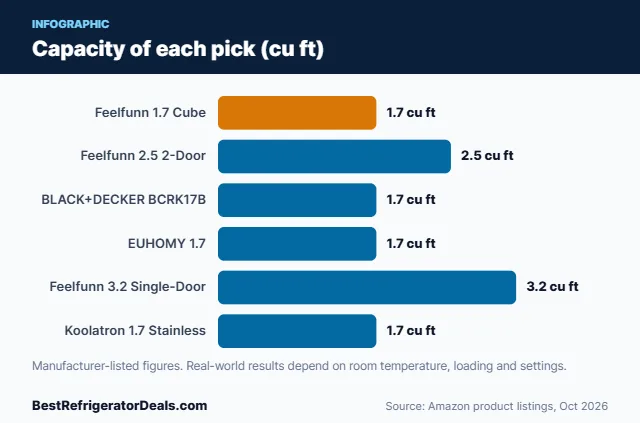 Bar chart: Capacity of each pick (cu ft)