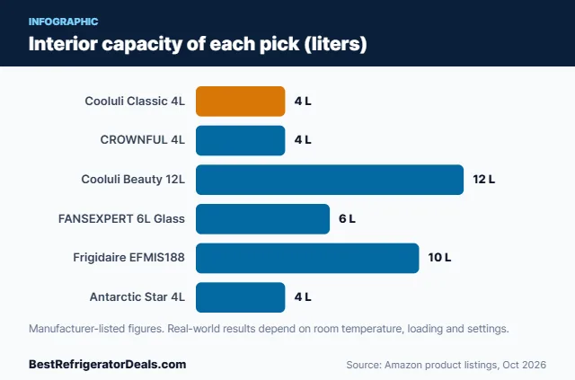 Bar chart: Interior capacity of each pick (liters)