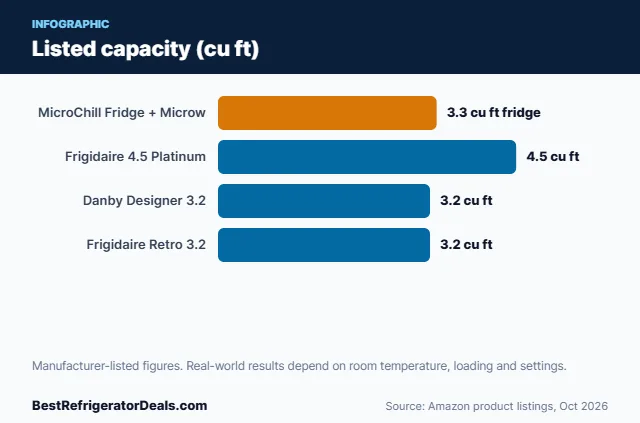 Bar chart: Listed capacity (cu ft)
