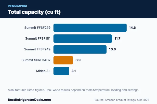 Bar chart: Total capacity (cu ft)