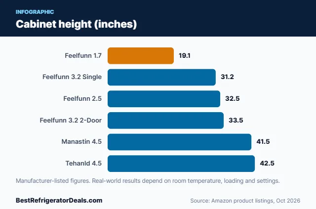 Bar chart: Cabinet height (inches)