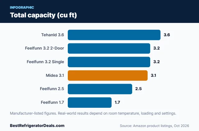 Bar chart: Total capacity (cu ft)