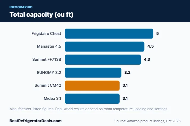 Bar chart: Total capacity (cu ft)