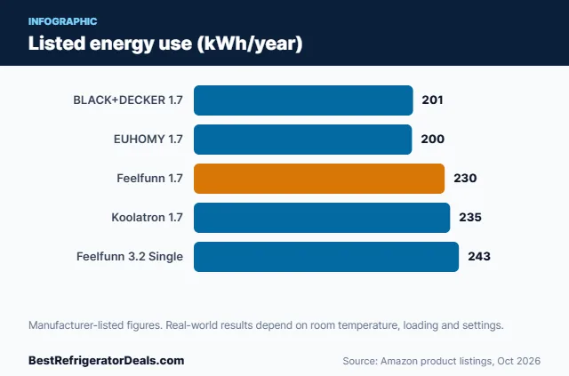 Bar chart: Listed energy use (kWh/year)
