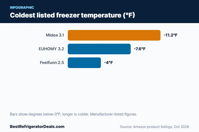 Bar chart: Coldest listed freezer temperature (°F)