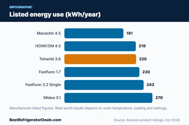 Bar chart: Listed energy use (kWh/year)