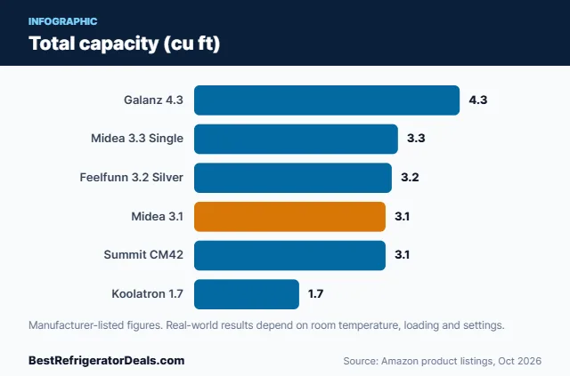 Bar chart: Total capacity (cu ft)