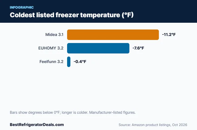 Bar chart: Coldest listed freezer temperature (°F)